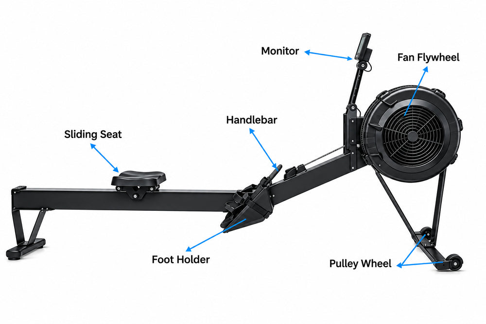 An air rower exercise machine shown on a white background with labeled callouts pointing to the monitor, fan flywheel, sliding seat, handlebar, foot holder, and pulley wheel.